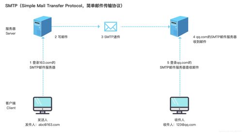产品经理懂点技术 理解常见的网络传输方式与服务